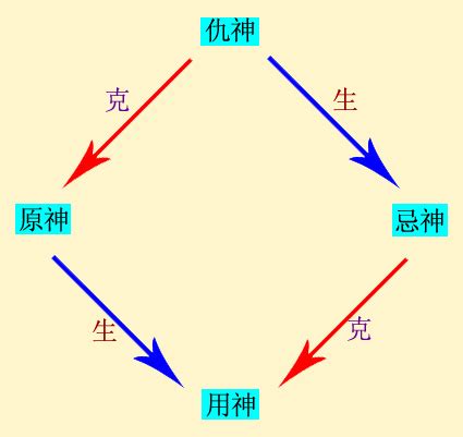 忌神|忌神是什麼意思？3分鐘學會辨別八字中的忌神 